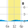 Sebastian tide chart for Wednesday, December 8, 2021