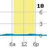 Sebastian tide chart for Monday, January 10, 2022
