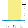 Sebastian tide chart for Tuesday, January 11, 2022