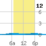 Sebastian tide chart for Wednesday, January 12, 2022