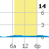 Sebastian tide chart for Friday, January 14, 2022