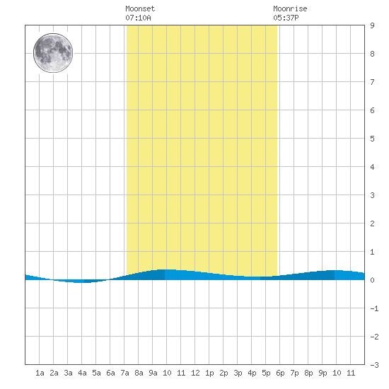 Sebastian tide chart for Monday, January 17, 2022