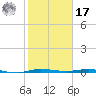 Sebastian tide chart for Monday, January 17, 2022