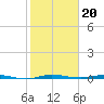 Sebastian tide chart for Thursday, January 20, 2022