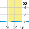 Sebastian tide chart for Saturday, January 22, 2022