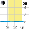 Sebastian tide chart for Tuesday, January 25, 2022