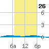 Sebastian tide chart for Wednesday, January 26, 2022