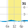 Sebastian tide chart for Monday, January 31, 2022