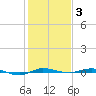 Sebastian tide chart for Monday, January 3, 2022