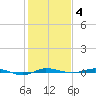 Sebastian tide chart for Tuesday, January 4, 2022