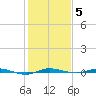 Sebastian tide chart for Wednesday, January 5, 2022