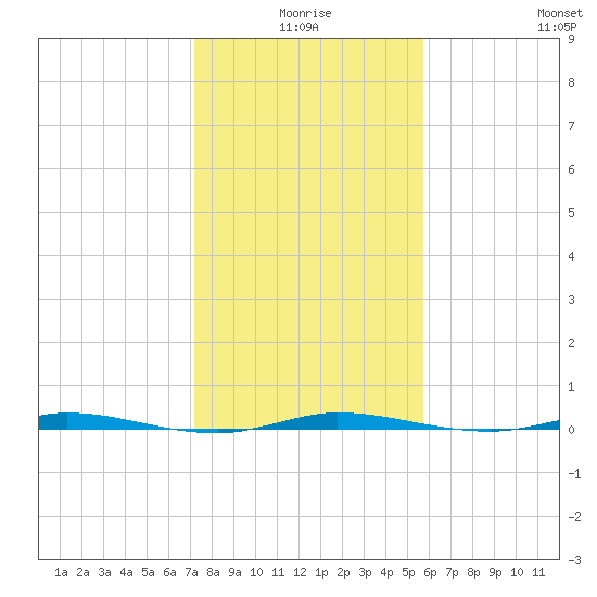 Sebastian tide chart for Friday, January 7, 2022