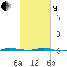Sebastian tide chart for Sunday, January 9, 2022