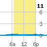 Sebastian tide chart for Friday, February 11, 2022