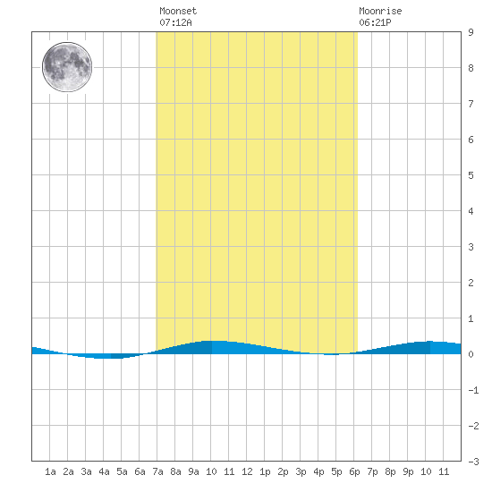 Sebastian tide chart for Wednesday, February 16, 2022