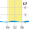 Sebastian tide chart for Thursday, February 17, 2022