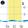 Sebastian tide chart for Tuesday, February 1, 2022