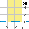 Sebastian tide chart for Sunday, February 20, 2022