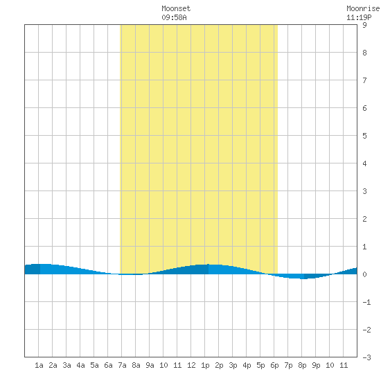 Sebastian tide chart for Monday, February 21, 2022