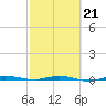 Sebastian tide chart for Monday, February 21, 2022