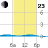 Sebastian tide chart for Wednesday, February 23, 2022