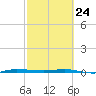 Sebastian tide chart for Thursday, February 24, 2022