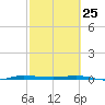 Sebastian tide chart for Friday, February 25, 2022
