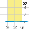 Sebastian tide chart for Sunday, February 27, 2022