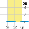 Sebastian tide chart for Monday, February 28, 2022