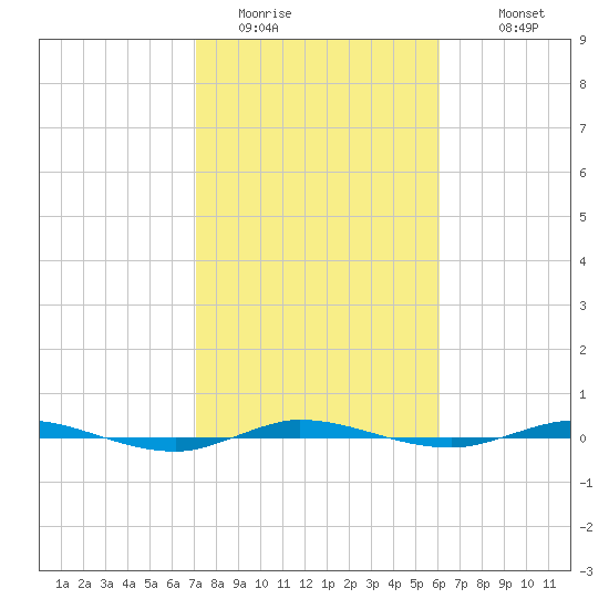 Sebastian tide chart for Thursday, February 3, 2022