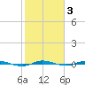 Sebastian tide chart for Thursday, February 3, 2022