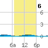 Sebastian tide chart for Sunday, February 6, 2022
