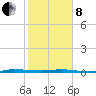 Sebastian tide chart for Tuesday, February 8, 2022