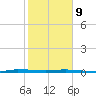 Sebastian tide chart for Wednesday, February 9, 2022