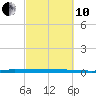 Sebastian tide chart for Thursday, March 10, 2022