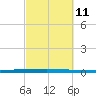 Sebastian tide chart for Friday, March 11, 2022