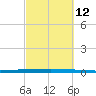 Sebastian tide chart for Saturday, March 12, 2022