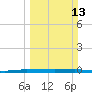 Sebastian tide chart for Sunday, March 13, 2022