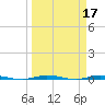 Sebastian tide chart for Thursday, March 17, 2022