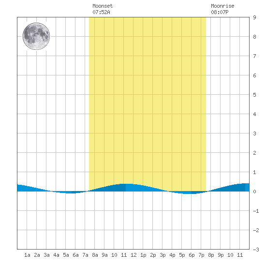 Sebastian tide chart for Friday, March 18, 2022