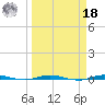 Sebastian tide chart for Friday, March 18, 2022
