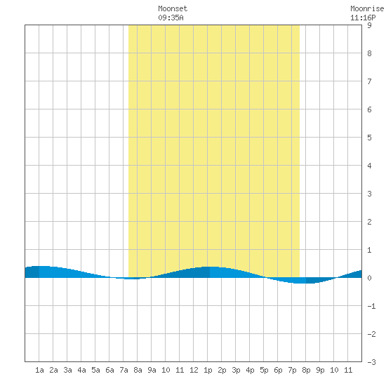 Sebastian tide chart for Monday, March 21, 2022