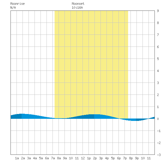 Sebastian tide chart for Tuesday, March 22, 2022