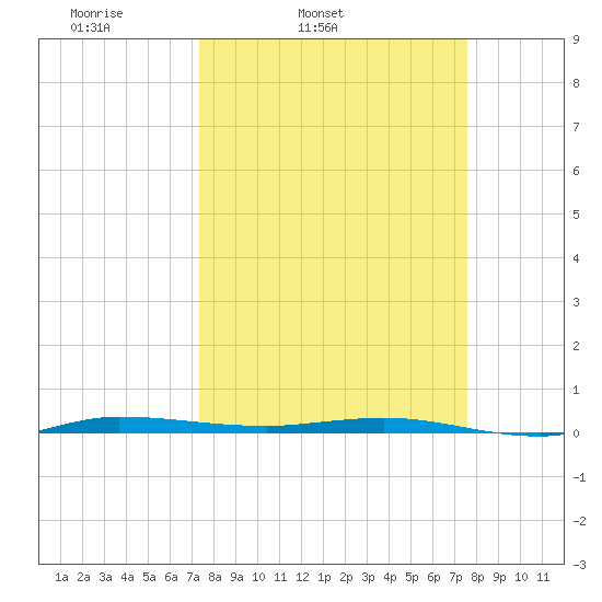 Sebastian tide chart for Thursday, March 24, 2022