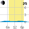 Sebastian tide chart for Friday, March 25, 2022