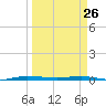 Sebastian tide chart for Saturday, March 26, 2022