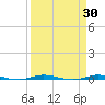 Sebastian tide chart for Wednesday, March 30, 2022