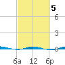 Sebastian tide chart for Saturday, March 5, 2022