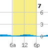 Sebastian tide chart for Monday, March 7, 2022