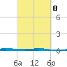Sebastian tide chart for Tuesday, March 8, 2022